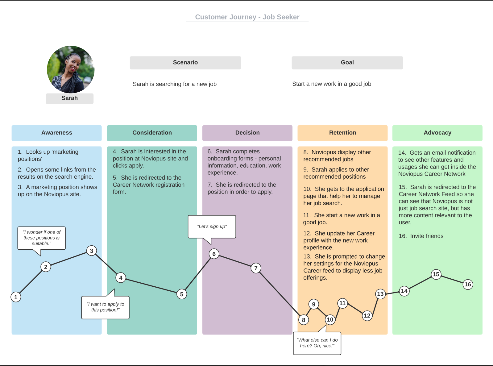 Customer journey map
