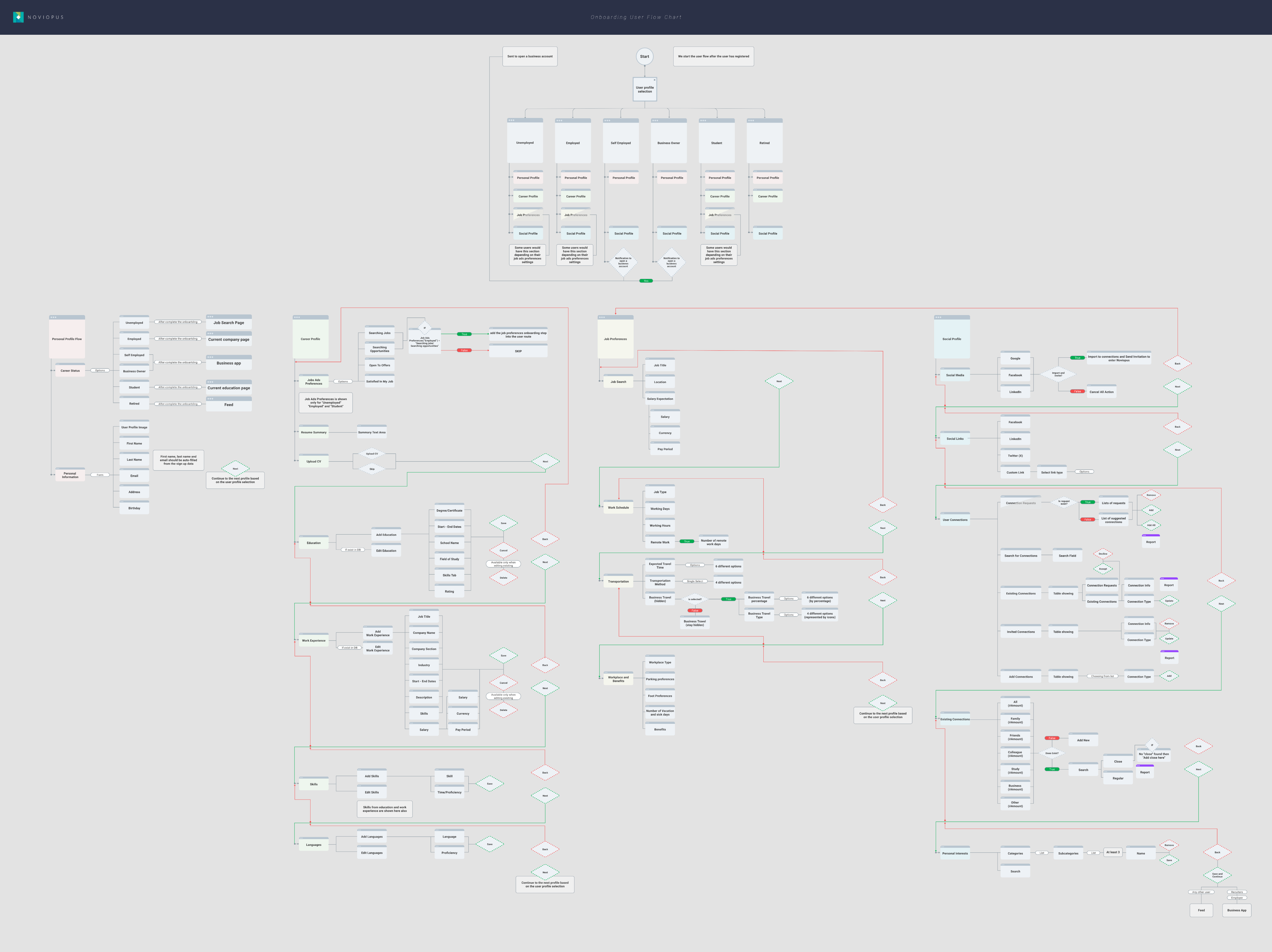 Career network onboarding flow chart