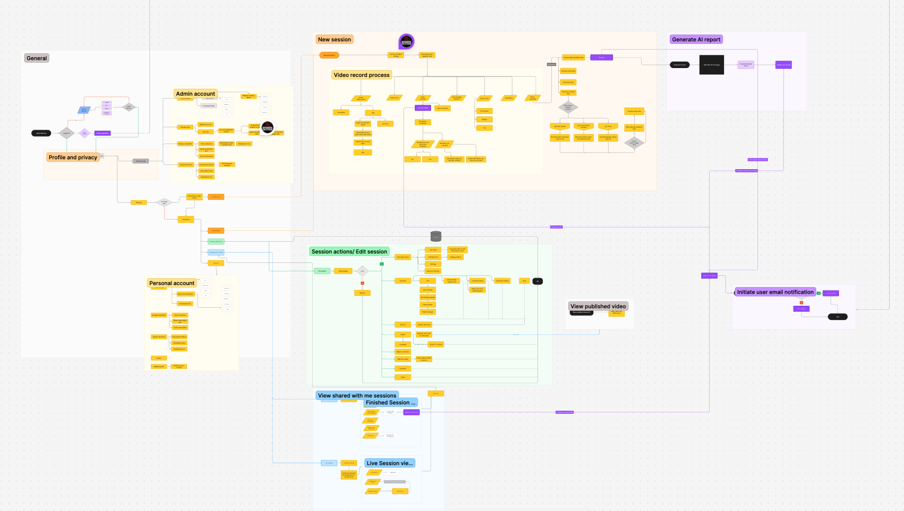 End-to-end user flow diagram